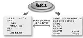 煤化工行業(yè)正在經(jīng)歷向現(xiàn)在先進(jìn)技術(shù)水平邁進(jìn)的道路中20160602 煤化工行業(yè)正在經(jīng)歷向現(xiàn)在先進(jìn)技術(shù)水平邁進(jìn)的道路中20160602