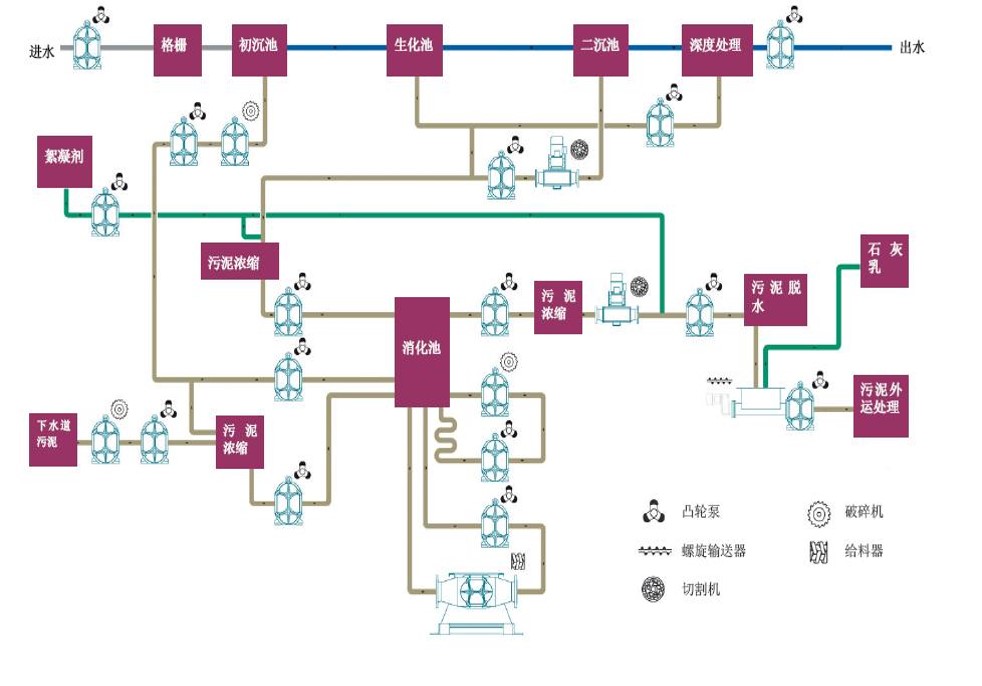 污泥轉(zhuǎn)子泵應(yīng)用工位圖示 污泥轉(zhuǎn)子泵應(yīng)用工位圖示